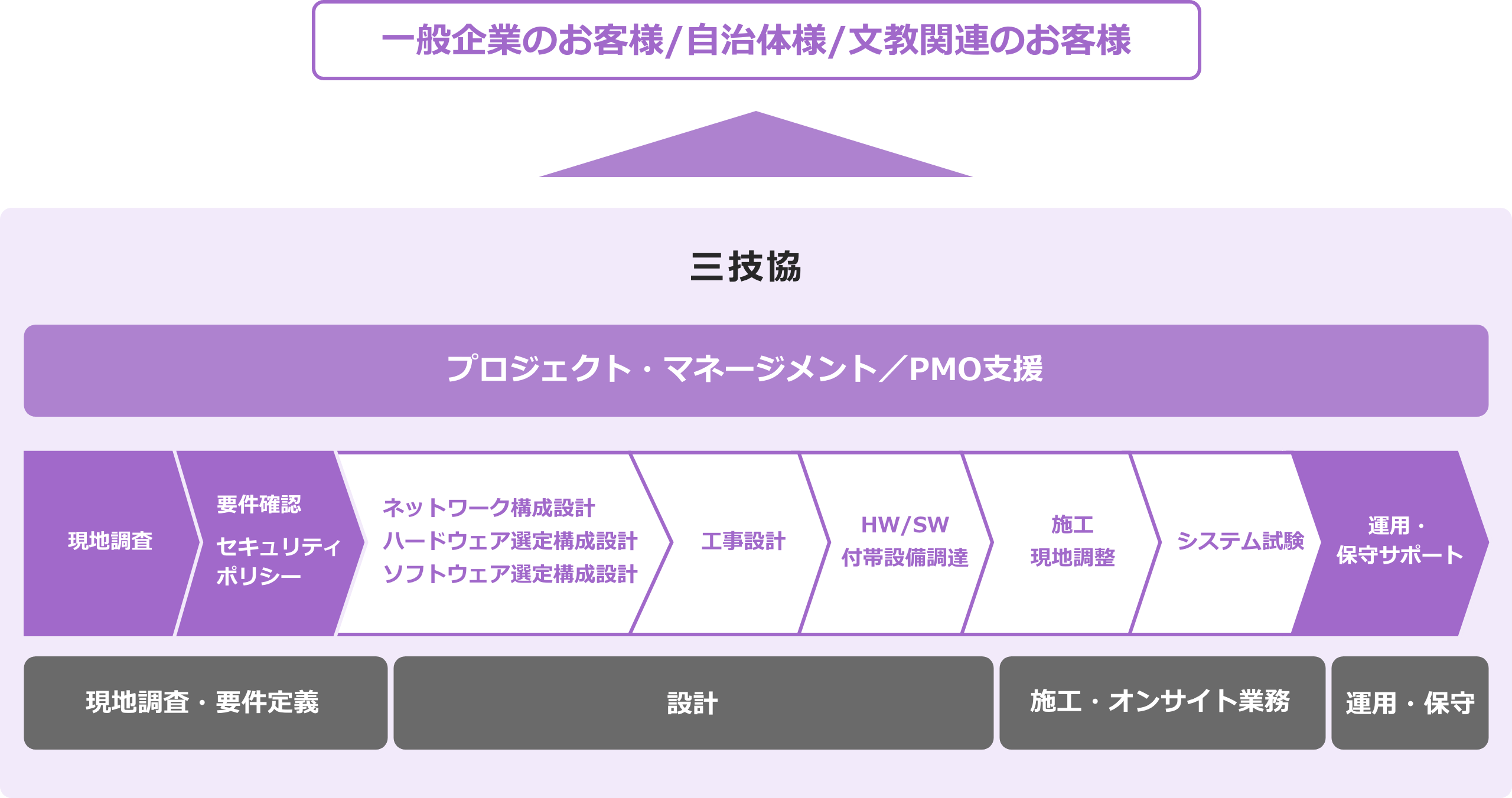 一般企業のお客様/自治体様/文教関連のお客様