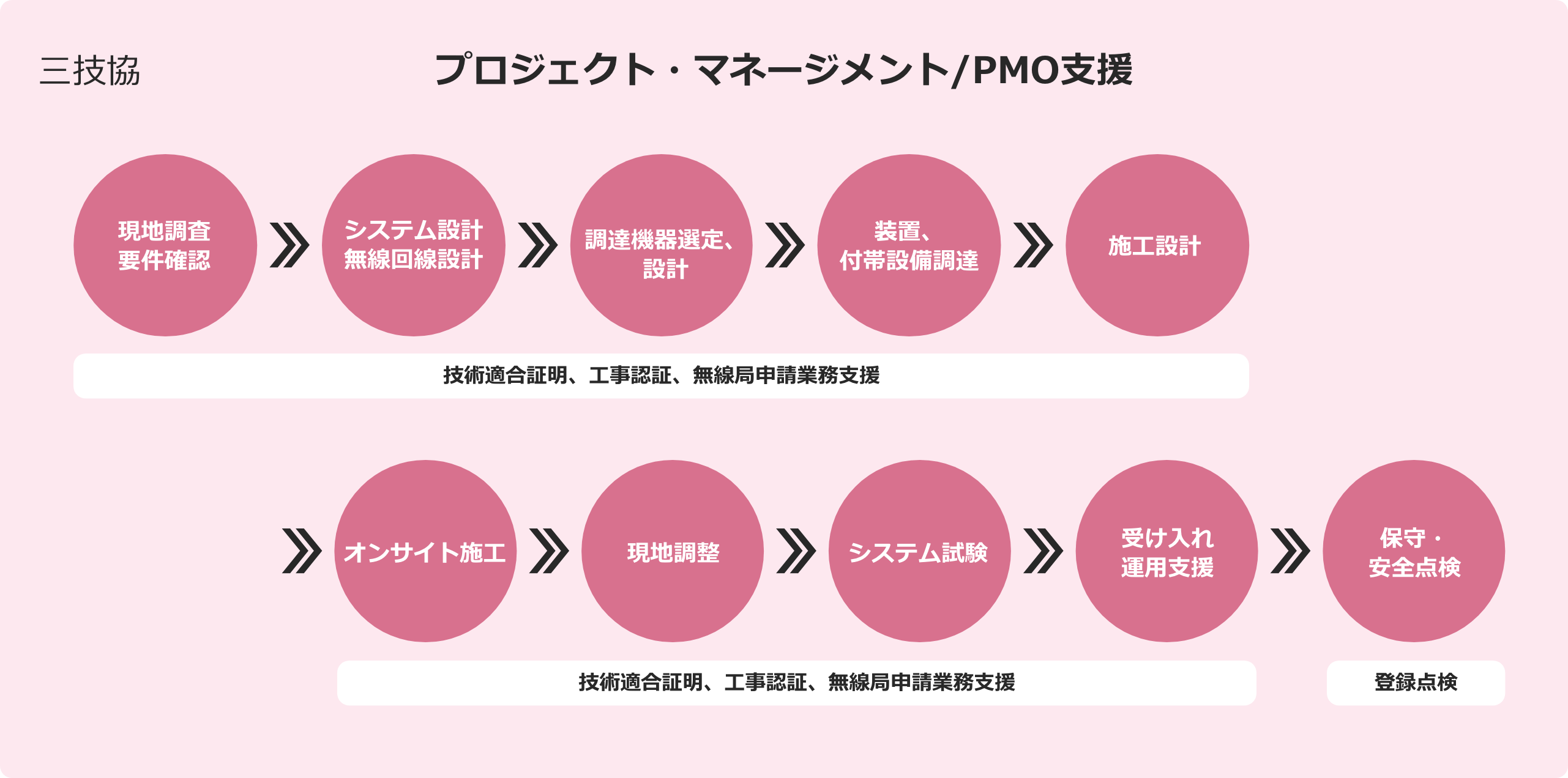 プロジェクト・マネージメント/PMO支援