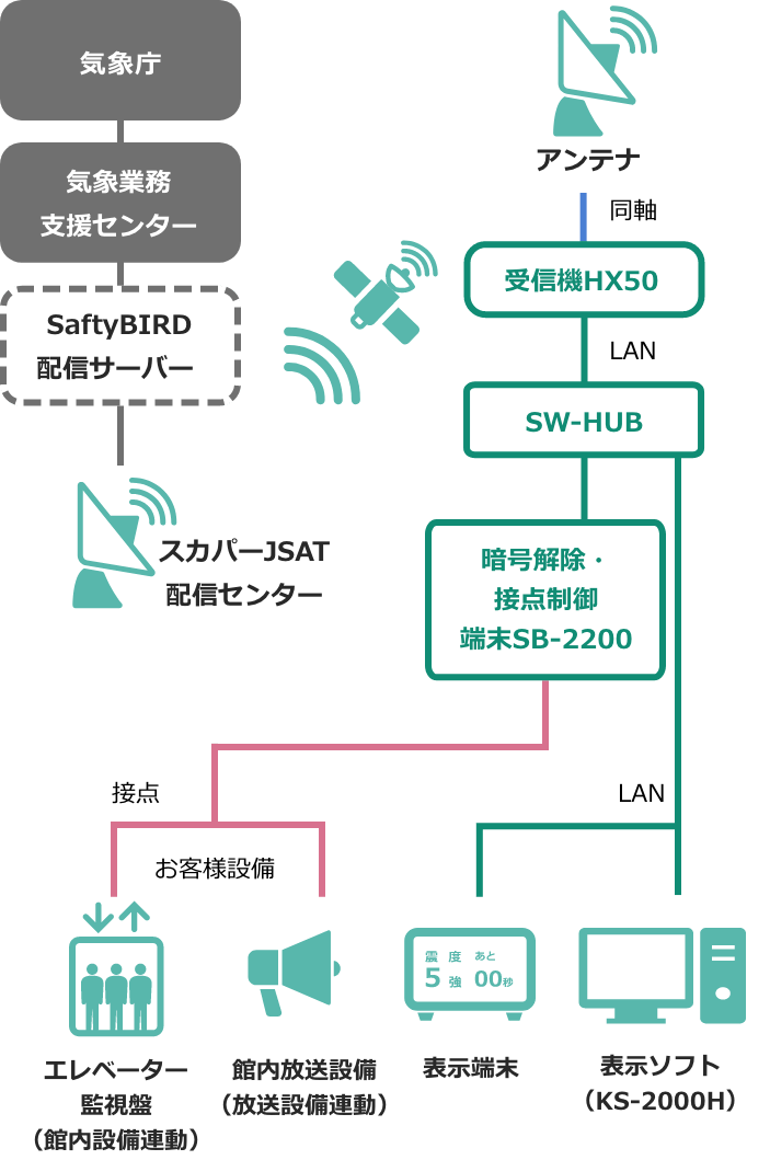 衛星タイプ