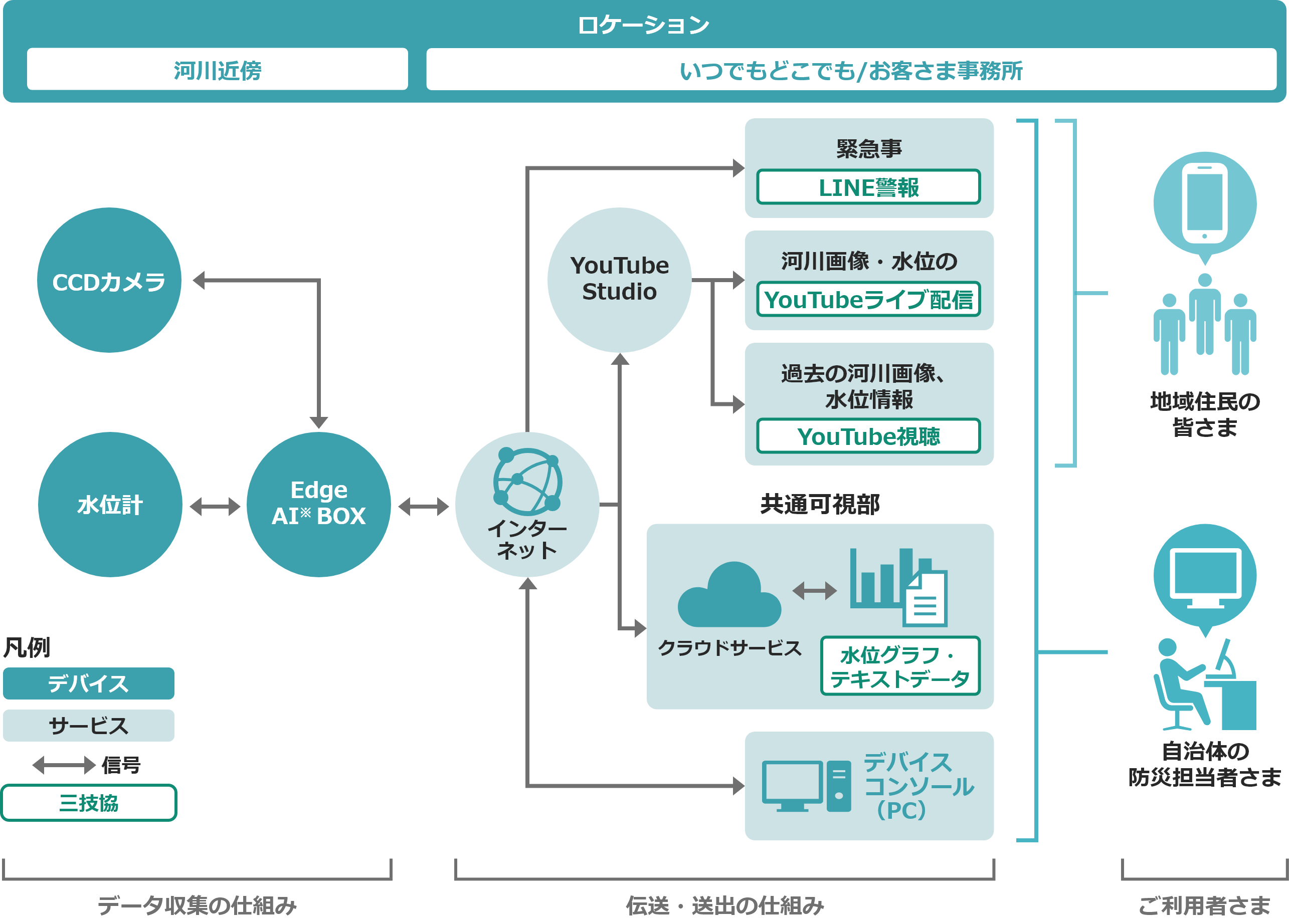 Edge AI