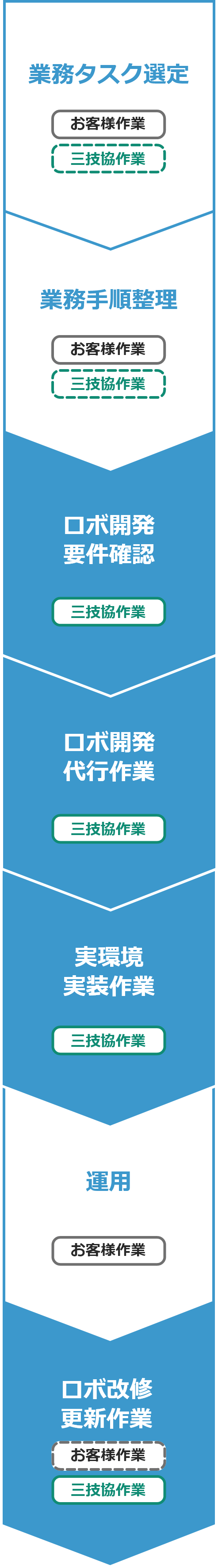 RPAロボ構築支援の進め方