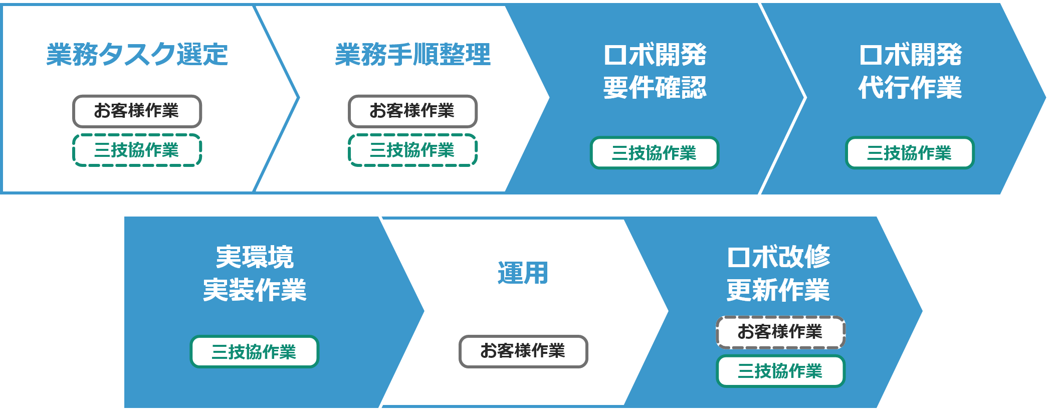 RPAロボ構築支援の進め方