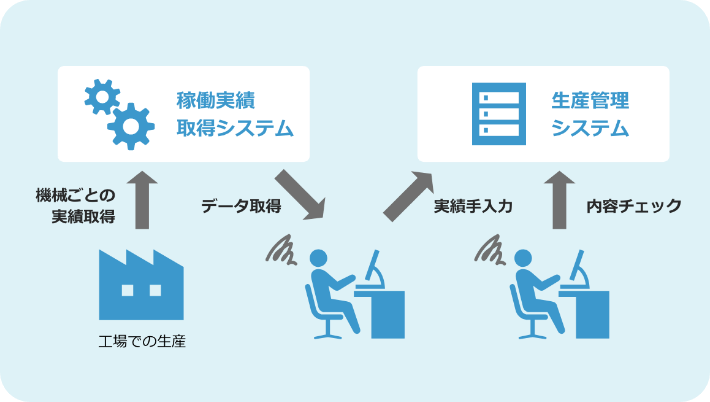 稼働実績取得システム