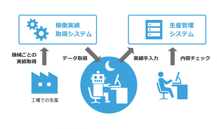 稼働実績取得システム