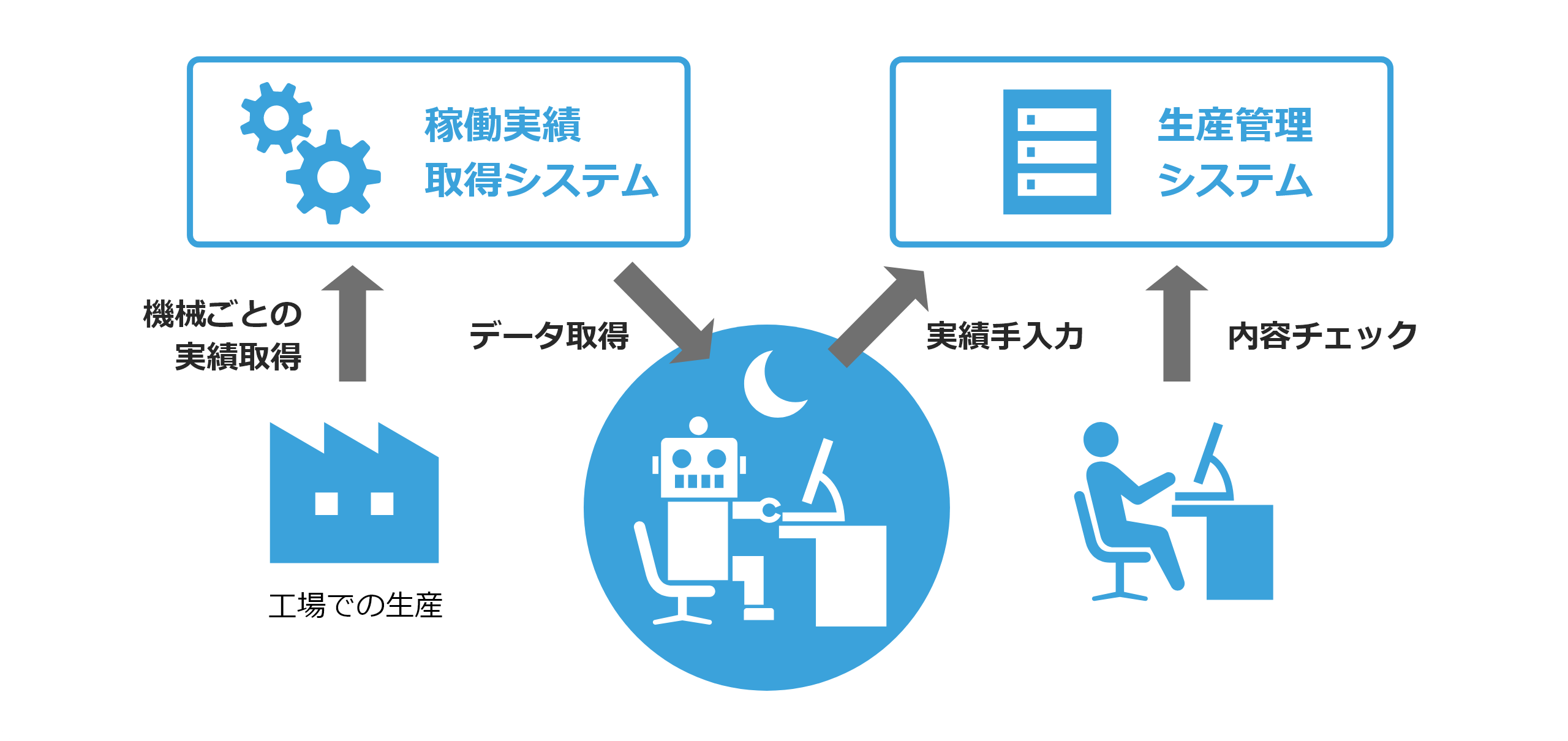 稼働実績取得システム