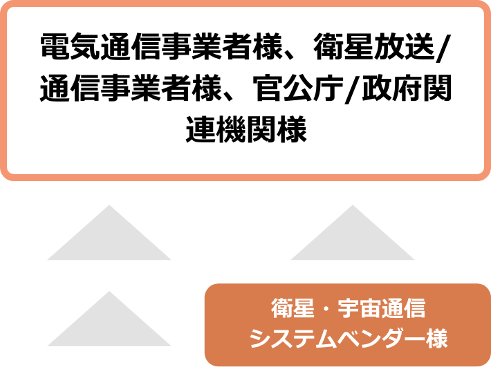 電気通信事業者様/自営通信NWユーザー様/官公庁・自治体様