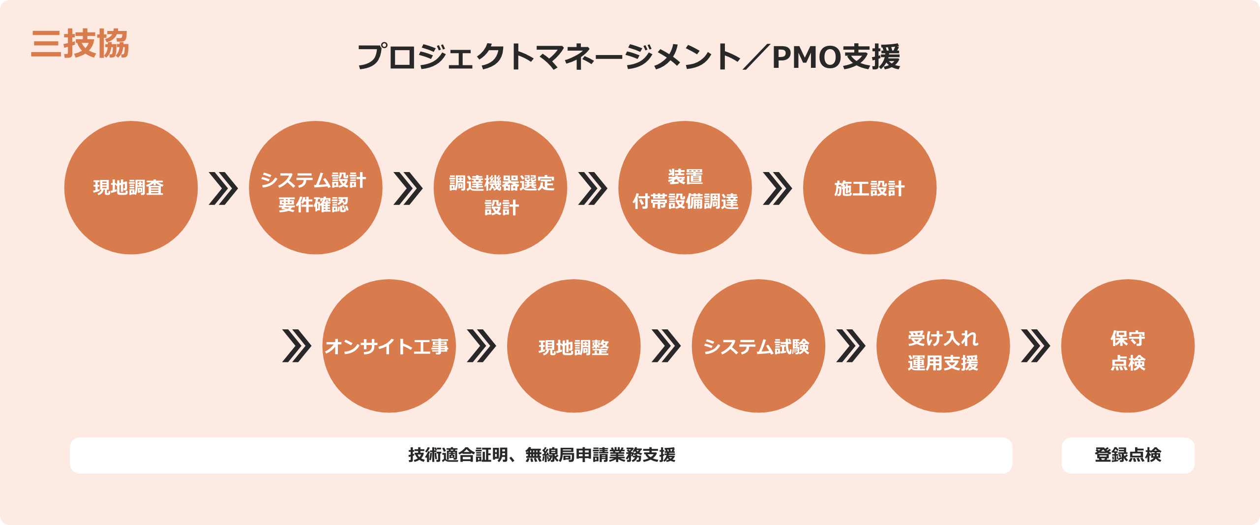 プロジェクト・マネージメント/PMO支援