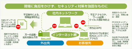 セキュリティ最適化