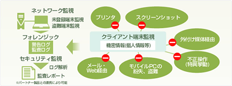 セキュリティ最適化