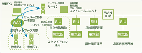 セキュリティ最適化