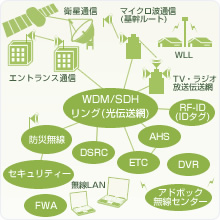 移動体通信インフラ事業