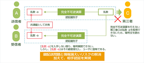 認証・秘匿システム