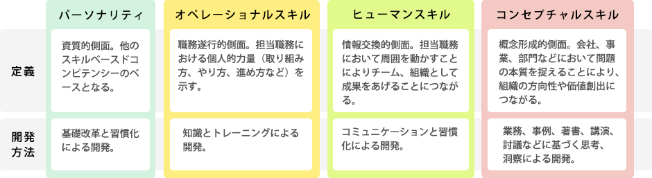 コンピテンシー評価とは